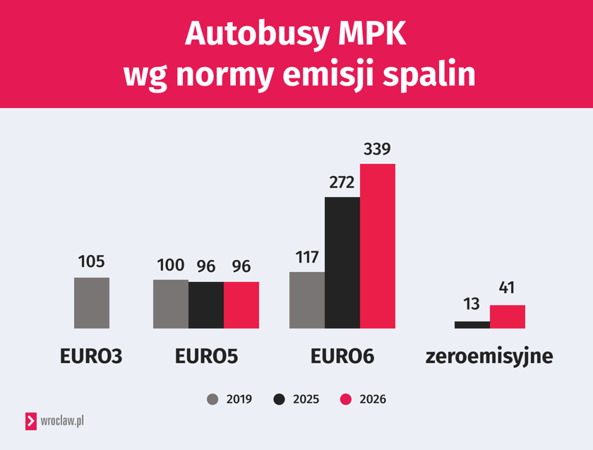 Powiększ obraz: Grafika przedstawia zestawienie autobusów MPK Wrocław pod względem norm emisji spalin. Nie ma już autobusów z normą EURO3, a tych spełniających najsurowszą normę EURO6 jest 339, o jedną czwarta więcej niz przed rokiem. Autobusów elektrycznych jest ponad trzykrotnie więcej