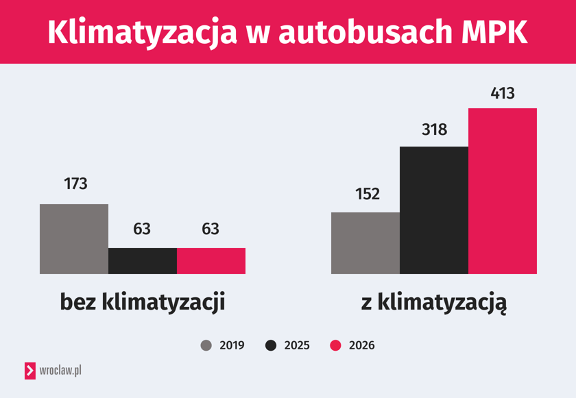 Powiększ obraz: Grafika przedstawia liczbę autobusów z klimatyzacją i bez klimatyzacji. Autobusy z klimatyzacją w roku 2019 - 152 sztuki, w 2025 roku - 318 sztuk, w 2026 roku - 413 sztuk