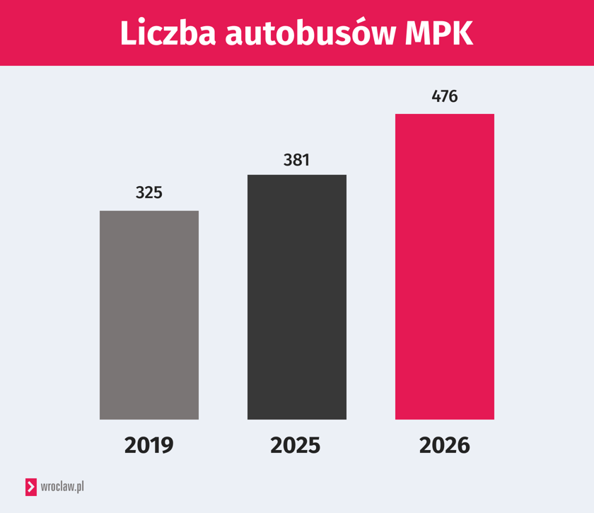 Powiększ obraz: Grafika przedstawia liczbę autobusów w roku 2019 (325 sztuk), w roku 2025 (381 sztuk) i 2026 – 476 pojazdów