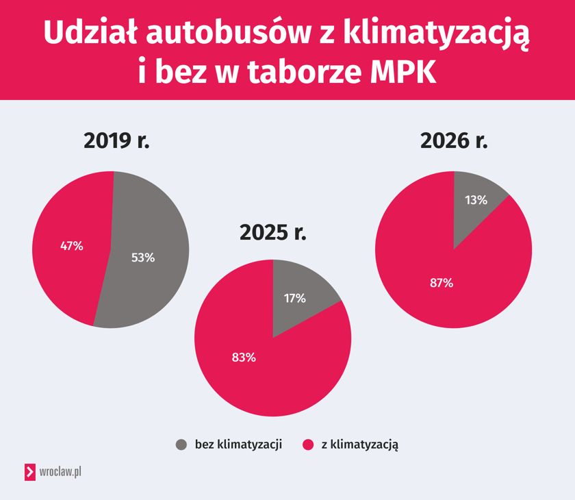 Powiększ obraz: Grafika przedstawia udział autobusów z klimatyzacją z taborze MPK. 2019 rok - 53%; 2025 rok - 83%; 2026 rok - 87%