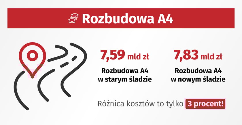 Rozbudowa A4 s tarym i nowym śladzie w liczbach - porównanie
