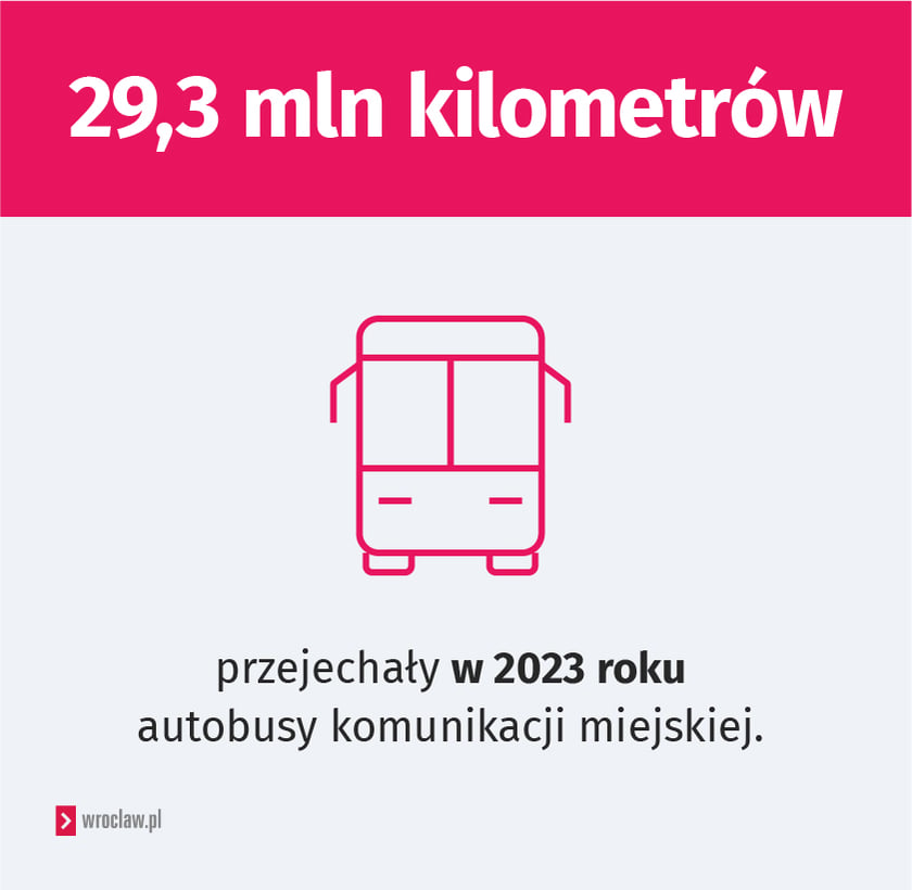 Infografika. Napis: 29,3 tyle milion&oacute;w kilometr&oacute;w przejechały w 2023 roku autobusy komunikacji miejskiej.