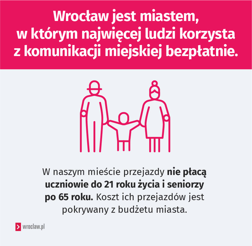 Infografika. Napis: Wrocław jest miastem, w kt&oacute;rym najwięcej ludzi korzysta z komunikacji miejskiej bezpłatnie. W naszym mieście przejazdy nie płacą uczniowie do 21 roku życia i seniorzy po 65 roku. Koszt ich przejazd&oacute;w jest pokrywany z budżetu miasta.