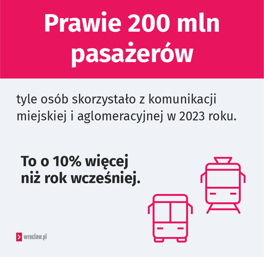 Infografika. Napis: Prawie 200 milion&oacute;w pasażer&oacute;w &ndash; tyle os&oacute;b skorzystało z komunikacji miejskiej i aglomeracyjnej w 2023 roku. To o 10% więcej niż rok wcześniej.