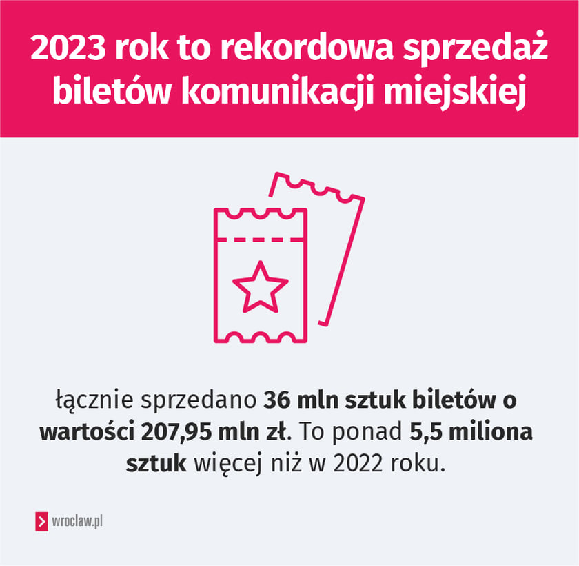 Infografika. Napis: 2023 rok to rekordowa sprzedaż bilet&oacute;w komunikacji miejskiej &ndash; łącznie sprzedano 36 mln sztuk bilet&oacute;w o wartości 207,95 mln zł. To ponad 5,5 miliona sztuk więcej niż w 2022 roku.