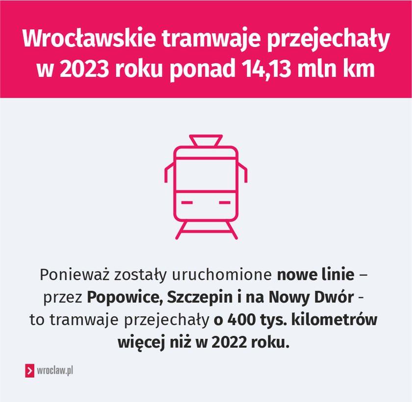 Infografika. Napis: Wrocławskie tramwaje przejechały w 2023 roku ponad 14,13 mln. km. Ponieważ zostały uruchomione nowe linie &ndash; przez Popowice, Szczepin i na Nowy Dw&oacute;r &ndash; to tramwaje przejechały o 400 tys. kilometr&oacute;w więcej niż w 2022 roku.
