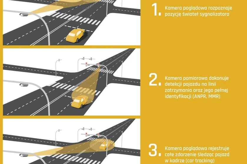 Ile w Polsce jest skrzyżowań z ż&oacute;łtymi kamerami i system RedLight CANARD&nbsp;Celem działania monitoringu przejazdu na czerwonym świetle jest poprawa bezpieczeństwa ruchu drogowego na skrzyżowaniach dr&oacute;g krajowych, na kt&oacute;rych kierowcy nie stosują się do przepis&oacute;w dotyczących sygnalizacji świetlnej.&nbsp;W ramach centralnego systemu automatycznego nadzoru nad ruchem drogowym, monitorowanych jest 42 skrzyżowań na terenie całej Polski.&nbsp;Łącznie na tą rozległą sieć multiwizyjną składa się kilkaset kamer wysokiej rozdzielczości, zintegrowanych z Centralnym Systemem Przetwarzania.&nbsp;Po raz pierwszy w historii CANARD, tego typu rozwiązania, zastosowano r&oacute;wnież na przejazdach kolejowo-drogowych. Systemy zamontowano na ul. Szczecińskiej i ul. Średzkiej we Wrocławiu, na ul. Cyrulik&oacute;w w warszawskim Rembertowie oraz w Radomsku w woj. ł&oacute;dzkim.&nbsp;