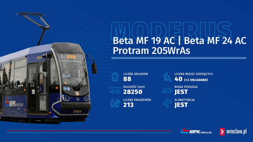 Analizując wrocławski tabor pod kątem typ&oacute;w tramwaj&oacute;w, to na torach częściej od Konstali spotkamy Moderusy Beta lub niemal identyczne (po modernizacji) Protramy 205 WrAs. To trzy warianty tej samej konstrukcji.
Pojazdy te nie stanowią szczytu najnowocześniejszej myśli technicznej, ale dzięki obniżonej podłodze w środkowej części są łatwo dostępne dla niepełnosprawnych, rodzic&oacute;w z dziećmi w w&oacute;zkach oraz wszystkich, kt&oacute;rzy mają ograniczenia ruchowe.
Konstrukcja nie jest innowacyjna, ale z racji, że są młode lub niedawno zmodernizowane, to znajduje się w nich wszystko to, co powinno: klimatyzacja, nowoczesna informacja pasażerska oparta na ekranach LCD czy ładowarki USB.
W tej kategorii umieściliśmy Moderusy Beta&nbsp;MF 19 AC (22 sztuki), Moderusy Beta MF 24 AC (40 sztuk) i Protramy 205 WrAs (26 pojazd&oacute;w zmodernizowanych przez Modertrans Poznań, kt&oacute;re odr&oacute;żnić od Moderus&oacute;w Beta można po niebieskim lakierze).
Protramy powstały we Wrocławiu w latach 2006-2011, a modernizację w Poznaniu przeszły w 2021 roku.
Bety 19 AC są z lat 2015-2017, a Bety MF 24 AC wyprodukowane zostały w latach 2018-2019.&nbsp;