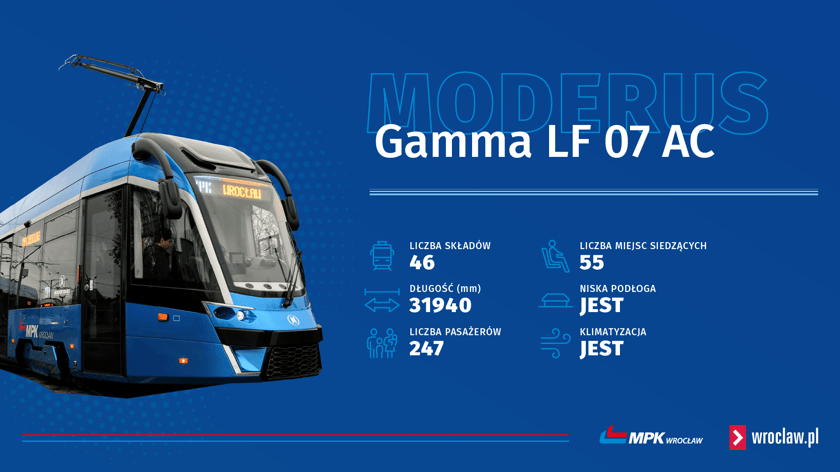 16 procent taboru MPK stanowią nowe nabytki, nowoczesne, warte 375 mln zł, Moderusy Gamma.
Pierwszy przyjechał do Wrocławia w 2021 roku, ostatni w bieżącym. Jest ich 46.
Są niskopodłogowe, energooszczędne, oczywiście klimatyzowane, z nowoczesną informacją pasażerską, ładowarkami, lampkami w słupkach, kt&oacute;re pomagają osobom niedowidzącym. Wyr&oacute;żnia je design, za kt&oacute;ry Modertrans był zresztą nagradzany.
Motorniczowie chwalą sobie te pojazdy, mają dobry napęd na wszystkie w&oacute;zki.&nbsp;
To - obok Pes 146N z nowszego zam&oacute;wienia - najnowocześniejsze i najmłodsze tramwaje w taborze MPK.&nbsp;