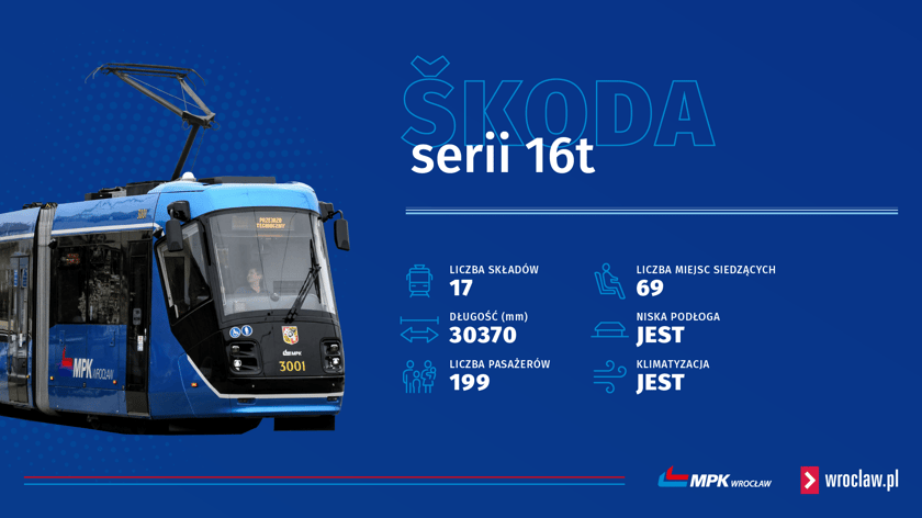 MPK Wrocław posiada 17 Sk&oacute;d 16T, co daje im 6-procentowy udział w taborze. To już nienajmłodsze tramwaje powstałe w latach 2006-2007, jednak modernizacja przeprowadzona w 2021 i 2022 roku sprawiła, że służyć będą przez kolejnych kilkanaście lat.&nbsp;
W Skodach 16T firma Saatz podczas kapitalnego remontu wymieniła nie tylko szereg części odpowiadających za sprawność i bezpieczeństwo, ale odmłodziła r&oacute;wnież ich wygląd. Zyskały na urodzie dzięki czarnej przedniej i tylnej części oraz niebieskiemu kolorowi reszty nadwozia.&nbsp;
Niedzisiejsza informacja pasażerska została wymieniona na nową, wyświetlaną na LCD, na słupkach są lampki ułatwiające podr&oacute;że osobom niedowidzącym, a co być może najważniejsze o tej porze roku, Saatz zamontował klimatyzację, kt&oacute;rej te pojazdy nie miały (klimatyzowana była tylko kabina motorniczego).&nbsp;