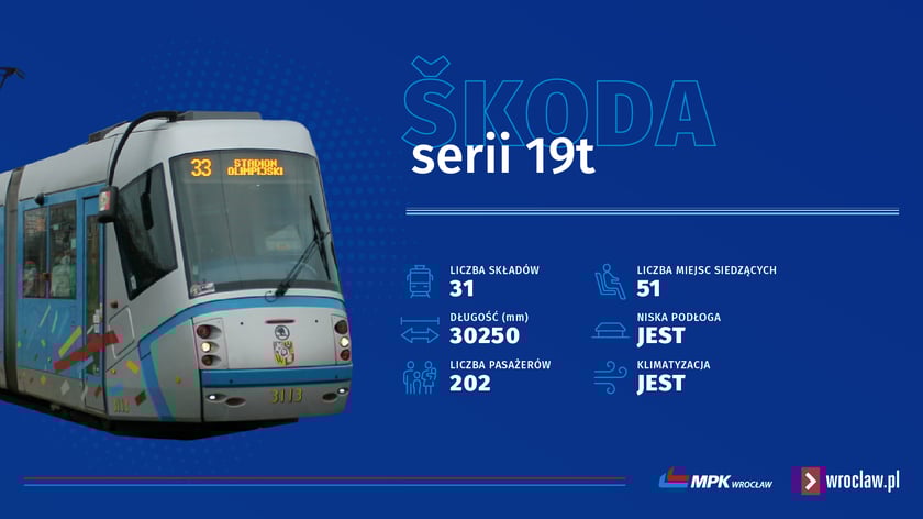 11 proc. wrocławskich tramwaj&oacute;w to czeskie dwukierunkowe Skody 19T.
Jako jedyne mogą obsługiwać linie, kt&oacute;re mają krańc&oacute;wkę zamiast klasycznej pętli, na kt&oacute;rej tramwaje mogą zawracać. Dlatego Skody 16T jeżdżą na Gaj oraz na stadion, na "Tarczyński Arena (Kr&oacute;lewiecka)".
31 tych Sk&oacute;d posiada niską podłogę, klimatyzację, choć informacja pasażerska nie jest już wśr&oacute;d "top of the top" dostępnych obecnie na rynku rozwiązań.
Będzie się to jednak zmieniać, bowiem rozpoczyna się proces modernizacji tych Sk&oacute;d. Zostały wyprodukowane w latach 2010-2011 i ich żywotność dobiega końca. Aby mogły dalej jeździć, muszą zostać odmłodzone.
Najważniejsze przy takich przedsięwzięciach są kwestie techniczne, ale zyskują też pasażerowie. Poza odświeżeniem wnętrza na pewno będzie nowoczesna informacja pasażerska. Zewnętrzy design też pewnie zostanie odświeżony, tak, jak stało się to ze starszymi Skodami 16T, o kt&oacute;rych piszemy na następnej stronie.&nbsp;