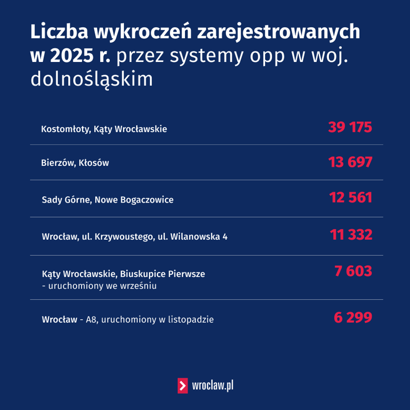 Powiększ obraz: Liczba wykroczeń zarejestrowanych w 2025 r. przez systemy opp w woj. dolnośląskim.