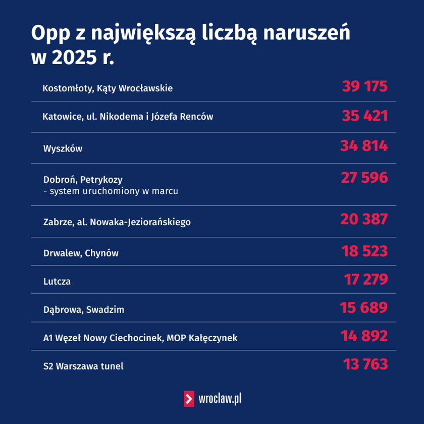 Powiększ obraz: Odcinkowe pomiary prędkości z największą liczbą naruszeń 2025 r.