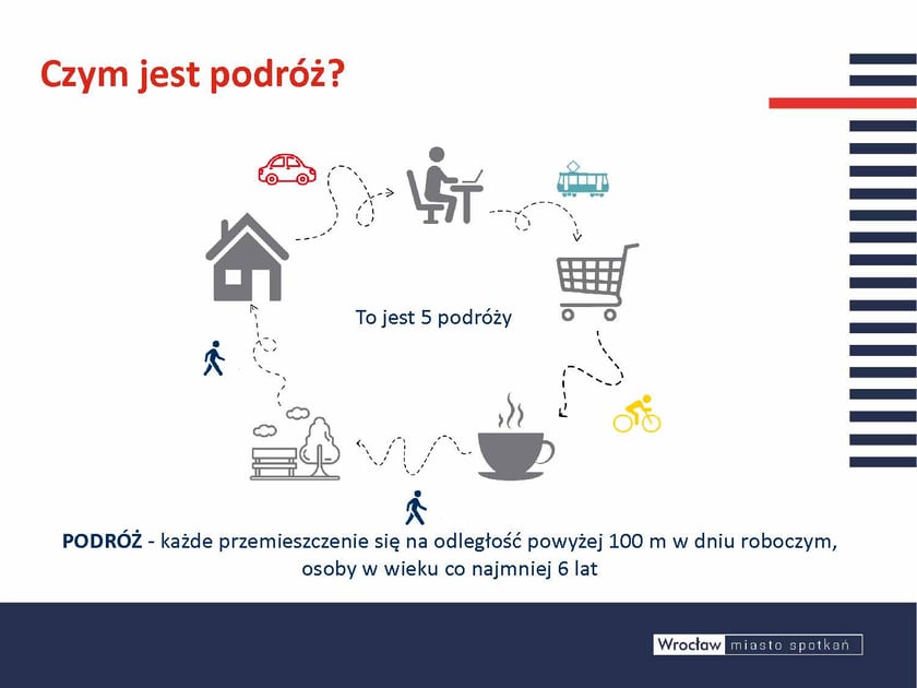 Jeśli badania mówią o podróżowaniu, to ważne, żebyśmy sobie powiedzieli co tą podróżą jest w Kompleksowym Badaniu Ruchu? Za podróż uznajemy każde przemieszczenie się osoby na odległość nie mniejszą niż 100 m. Wyobraźmy sobie, że we wtorek, tak ja k d zisiaj rano wychodzę z domu do pracy, po pracy idę na zakupy, a po drodze z pracy do domu wpadam do znajomego na kawę. To znaczy, że wyko nuj ę 4 podróże na dzień... Co więcej, np. godzinny przejazd samochodem z pracy do domu to jedna podróż, a wyjście wieczorne do pobli ski ej "Żabki" to dwie "piesze podróże"! Są też takie osoby, które nie wychodzą codziennie z domu ich liczba podróży może więc wynosić 0Opis zdjęcia: Slajd definiuje pojęcie podróży jako "każde przemieszczenie się na odległość powyżej 100 m w dniu roboczym, osoby w wieku co najmniej 6 lat". Definicja zobrazowana jest schematem przedstawiającym przykład 5 podróży w ciągu dnia: z domu do parku, następnie do pracy, potem na kawę, na zakupy i z powrotem do domu. Podróżne są oznaczone zakręcony strzałkami imitującymi ścieżkę lub drogę. Schemat zawiera ikony: domu, samochodu, miejsca pracy, tramwaju, roweru, parku, kawy i koszyka zakupowego. Każda podróż jest oznaczona innym środkiem transportu: rower, pieszo, auto, tramwaj.