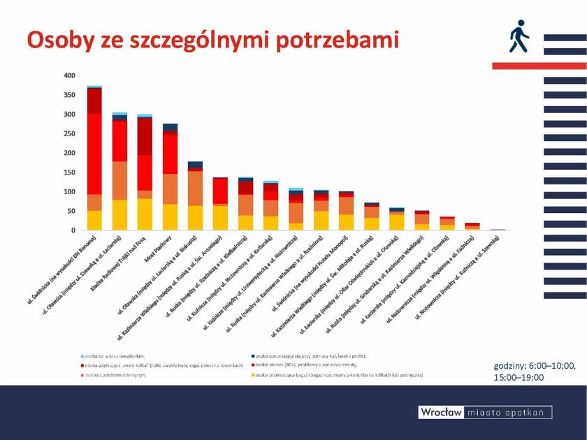 W badaniach pieszych bardzo ważny był dla nas temat poruszania się osób ze szczególnymi potrzebami, czyli osób na wózkach, se nio rów, rodziców z wózkiem. I co się okazało? Najwięcej takich użytkowników mamy na ul. Świdnickiej i Oławskiej oraz nad fosą i przy Hali Targowej. To dla nas sygnał, że t am trzeba maksymalnie skupić się na dostosowaniu przestrzeni miejskiej do potrzeb takich osób...Dlatego niebawem ogłosimy przetarg stwo rze nia Przystanków Wiedeńskich na ul. Świdnickiej. niebawem też pojawia się tramwajowe wyniesienia na Szewskiej. Właśnie trwają taki e p race na Sienkiewicza.Opis zdjęcia:  Wykres słupkowy pokazujący liczbę osób ze szczególnymi potrzebami w różnych lokalizacjach miasta. Uwzględnione kategorie:  osoba na wózku inwalidzkim, osoba poruszająca się przy pomocy kul, lasek i protez, osoba używająca "małe kółka" (rolki, zwykła hulajnoga, dzieci na rowerkach), osoba z wózkiem dziecięcym, osoba przenoszącą bagaż, osoba starsza (60+), problemy z poruszaniem się, Pomiary wykonywane w godzinach 6:00-10:00 i 15:00-19:00.