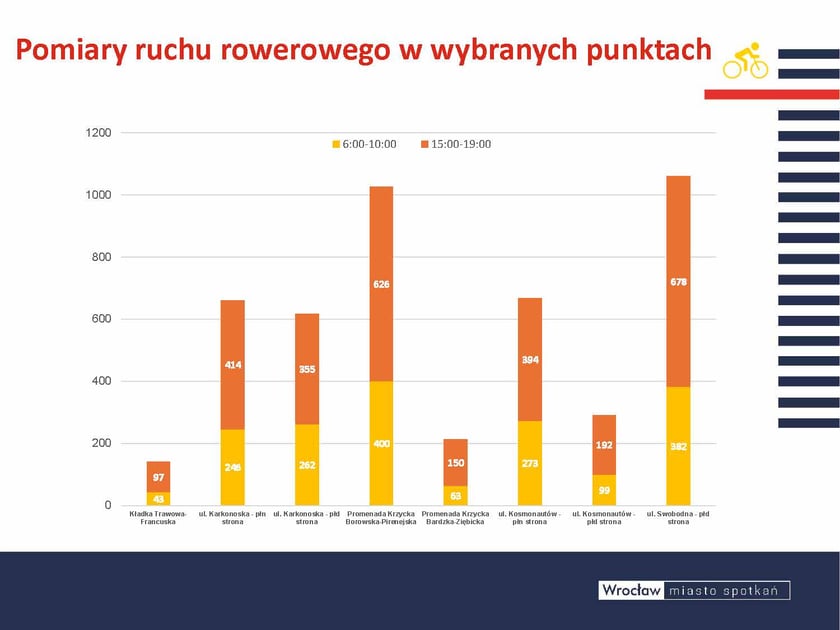 Warto też popatrzeć na pomiary rowerowe w konkretnych znanym wszystkim punktach jak doskonale pełni swoją funkcję Promenada Kr zycka czy al. Karkonoska. To dowód na to, że musimy budować dobrej jakości infrastrukturę rowerową. Tam gdzie powstała, pojawiają się m aso wo chętni do jej wykorzystania.Opis zdjęcia: Na slajdzie mamy wykres słupkowy porównujący natężenie ruchu rowerowego w różnych lokalizacjach w godzinach szczytów (6:00-10:00 i 15:00-19:00).  Wykres przedstawia następujące dane:  Kładka Trawowa-Francuska: 6:00-10:00: 43 rowerzystów 15:00-19:00: 246 rowerzystów  ul. Karkonoska - strona północna: 6:00-10:00: 262 rowerzystów 15:00-19:00: 400 rowerzystów  ul. Karkonoska - strona południowa: 6:00-10:00: 97 rowerzystów 15:00-19:00: 414 rowerzystów  Promenada Krzycka Borowska-Pirenejska: 6:00-10:00: 150 rowerzystów 15:00-19:00: 394 rowerzystów  Promenada Krzycka Bardzka-Ziębicka: 6:00-10:00: 192 rowerzystów 15:00-19:00: 678 rowerzystów  ul. Kosmonautów - strona północna: 6:00-10:00: 99 rowerzystów 15:00-19:00: 382 rowerzystów  ul. Kosmonautów - strona południowa: 6:00-10:00: 97 rowerzystów 15:00-19:00: 414 rowerzystów  ul. Swobodna - strona południowa: 6:00-10:00: 355 rowerzystów 15:00-19:00: 626 rowerzystów.