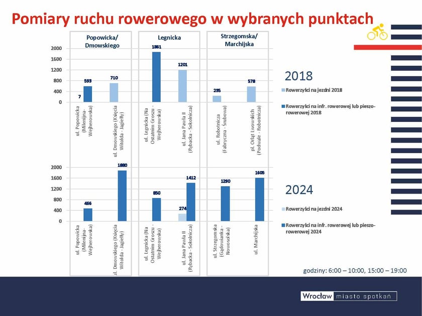 Jak działa wybudowanie nowej infrastruktury pokazuje przypadek ciągu trzech ważnych ulic: Popowickiej, Legnickiej i Marchijsk iej . To te ulice w 2023 roku przeszły rowerowe metamorfozy. Szczególnie na Dmowskiego i Marchijskiej widać jak spektakularnie wzrosło natężenie ruc hu rowerowego np na Dmowskiego z 710 do 1880 w ciągu 8 h szczytu. To wzrost o 164%.