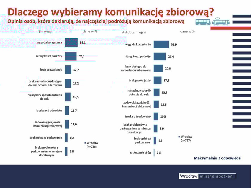 Teraz zajmijmy się pasażerami komunikacji zbiorowej...Wybieramy ją dlatego, że jest wygodna i tania. Brak prawa jazdy i auta jes t trzecią z rzędu przyczyną wyboru tramwaju lub autobusu. Przypomnijmy, że komunikacją zbiorową wrocławianie podróżują do pracy, na uczelnię i do szkoły.Opis zdjęcia: Dwa wykresy słupkowe pokazujące powody wyboru:    Tramwaju (n=738), Autobusu miejskiego (n=737), Pierwszy wykres dotyczy tramwaju: Dla osób, które najczęściej podróżują tramwajem we Wrocławiu (n=738):  Głównym powodem wyboru jest wygoda korzystania - 36,1% Niższy koszt podróży - 32,6%, Brak prawa jazdy - 17,7%, Brak samochodu/dostępu do samochodu lub roweru - 17,2%, Najszybszy sposób dotarcia do celu - 16,5%, Troska o środowisko - 11,7%, Zadowalająca jakość komunikacji zbiorowej - 11,6%, Brak opłat za parkowanie - 8,2%, Brak problemów z parkowaniem w miejscu docelowym - 7,8%.  Drugi wykres przedstawia powody wyboru autobusów miejskich: Dla osób, które najczęściej podróżują autobusami miejskimi we Wrocławiu (n=737):  Wygoda korzystania - 33,9%, Niższy koszt podróży - 27,4%, Brak dostępu do samochodu lub roweru - 20,8%, Brak prawa jazdy - 17,6%, Najszybszy sposób dotarcia do celu - 13,2%, Zadowalająca jakość komunikacji zbiorowej - 11,6%, Troska o środowisko - 10,3%, Brak problemów z parkowaniem w miejscu docelowym - 8,9%, Brak opłat za parkowanie - 6,3%, Zatłoczenie dróg - 2,5%.