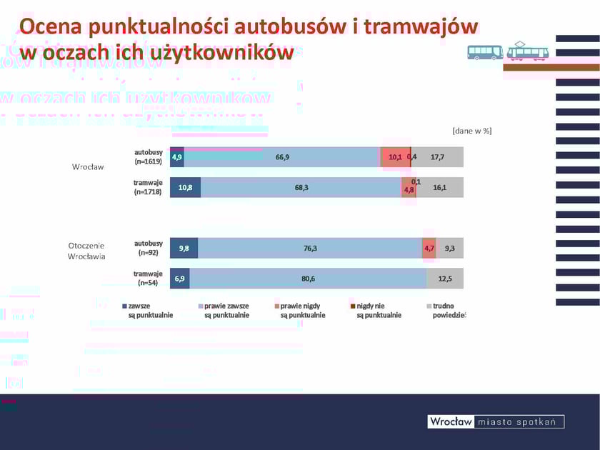 Podróżowanie tramwajami i autobusami w temacie ich punktualności oceniamy pozytywnie. Przy czym tramwaje wypadają lepiej Prawi e 80% użytkowników z Wrocławia ocenia, że tramwaje są zawsze lub prawie zawsze punktualne. Nieco lepiej niż sami wrocławianie nasze tr amwaje i autobusy oceniają mieszkańcy gmin sąsiednich. Ponad 87% użytkowników ocenia tramwaje i autobusy na wysokim poziomie punktualności.Opis zdjęcia: Wykres słupkowy pokazujący ocenę punktualności dla Wrocławia i otoczenia   Pierwszy wykres dotyczy oceny punktualności autobusów: Dla Wrocławia:  Zawsze są punktualnie - 4,9%, Prawie zawsze są punktualnie - 66,9%, Prawie nigdy nie są punktualnie - 10,1%, Nigdy nie są punktualnie - 0,1%, Trudno powiedzieć - 17,7%.  Dla otoczenia Wrocławia:  Zawsze są punktualnie - 10,8%, Prawie zawsze są punktualnie - 68,3%, Prawie nigdy nie są punktualnie - 4,8%, Nigdy nie są punktualnie - 0,0%, Trudno powiedzieć - 16,1%.  Drugi wykres przedstawia ocenę punktualności tramwajów: Dla Wrocławia:  Zawsze są punktualnie - 9,8%, Prawie zawsze są punktualnie - 76,3%, Prawie nigdy nie są punktualnie - 4,7%, Nigdy nie są punktualnie - 0,1%, Trudno powiedzieć - 9,3%.  Dla otoczenia Wrocławia:  Zawsze są punktualnie - 6,9%, Prawie zawsze są punktualnie - 80,6%, Prawie nigdy nie są punktualnie - 4,8%, Nigdy nie są punktualnie - 0,4%, Trudno powiedzieć - 7,5%.  Podsumowując, większość użytkowników komunikacji miejskiej we Wrocławiu i okolicach ocenia ją jako prawie zawsze punktualną.