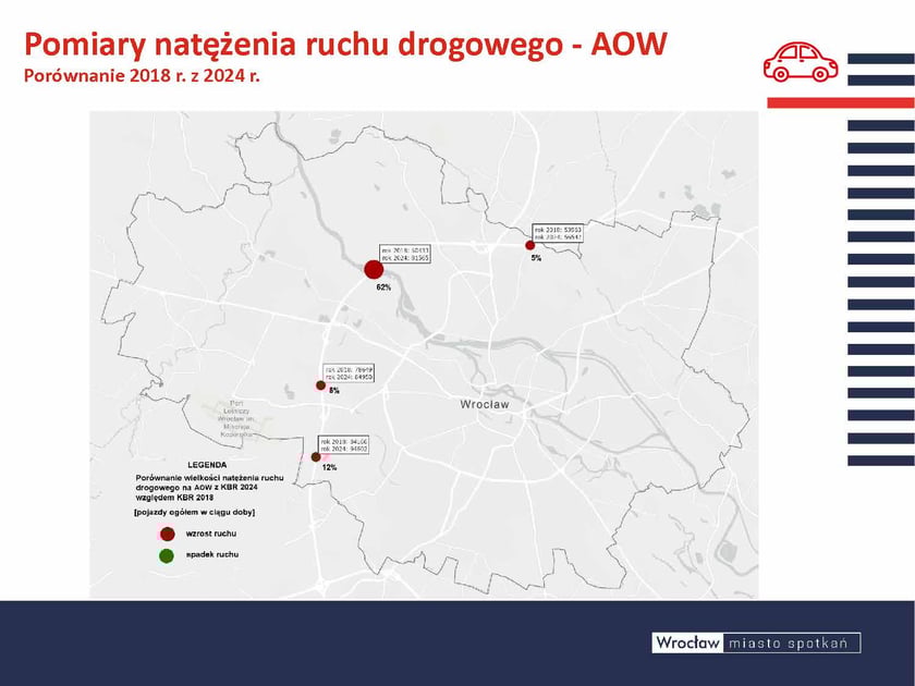 Ciekawą diagnozą jest to, że o ponad 62% wzrosło natężenie ruchu na odcinku AOW pomiędzy węzłem Wrocław Północ a Wrocław Stadion. To oznacza, że ten odcinek AOW jest chętniej wykorzystywany do ruchu i podróży naszych mieszkańców pomiędzy dzielnicami. To dobrze, bo omijamy śródmieście i centrum, to też dobry sygnał dla mieszkańców osiedli granicznych bo oznacza że kierowcy by wjechać do centrum nie jadą ulicami osiedlowymi ale zjeżdąją bliżej swoich destynacji z obwodnicy. Potwierdzają to także spadki natężenia ruchu w centrum. W tym kontekście niezwykle wazne jest dokończenie przez Urząd Marszałkowski Wschodniej Obwodnicy Wrocławia oraz zbudowanie przez Wrocław Alei Północnej.Opis zdjęcia:  Mapa pokazująca zmiany natężenia ruchu na Autostradowej Obwodnicy Wrocławia. Zaznaczone punkty pomiarowe z procentowymi zmianami między 2018 a 2024 rokiem. Największy wzrost (62%) odnotowano między węzłami Północ i Stadion.