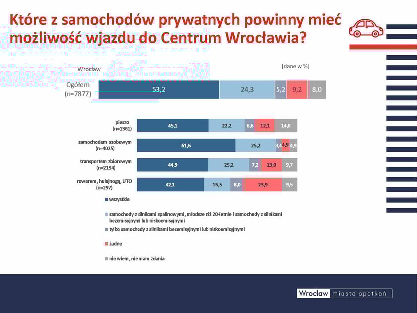 Od jakiegoś czasu toczy się dyskusja związana ze strefą czystego transportu. Zapytaliśmy więc mieszkańców Wrocławia o to czy jakie samochody prywatne powinny mieć dostep do centrum? Opinie zależą od tego czym na codzień poruszamy się po mieście.  Ogólnie 53% badanych uważa że wszystkie auta powinny mieć możliwosć wjazdu do centrum. Około 40% jest zdania że ograniczenia powinny być. (Prawie 25% widzi potrzebę ograniczeń do tych młodszych niż 20 lat. Ponad 9% uważa, że żadne auta prywatne nie powinny wjeżdżać do centrum.)Opis zdjęcia:  Wykres przedstawiający opinie mieszkańców na temat ograniczeń wjazdu do centrum, z podziałem na grupy według sposobu przemieszczania się. Opcje odpowiedzi:  Dla ogółu respondentów (n=7877): Wszystkie samochody z silnikami spalinowymi, młodsze niż 20-letnie i samochody z silnikami bezemisyjnymi lub niskoemisyjnymi - 53,2% Tylko samochody z silnikami bezemisyjnymi lub niskoemisyjnymi - 25,2% Żadne - 9,7% Nie wiem, nie mam zdania - 12,1%  Dla respondentów poruszających się pieszo (n=1361): Wszystkie samochody z silnikami spalinowymi, młodsze niż 20-letnie i samochody z silnikami bezemisyjnymi lub niskoemisyjnymi - 45,1% Tylko samochody z silnikami bezemisyjnymi lub niskoemisyjnymi - 24,3% Żadne - 14,0% Nie wiem, nie mam zdania - 9,7%  Dla respondentów podróżujących samochodem osobowym (n=4025): Wszystkie samochody z silnikami spalinowymi, młodsze niż 20-letnie i samochody z silnikami bezemisyjnymi lub niskoemisyjnymi - 61,6% Tylko samochody z silnikami bezemisyjnymi lub niskoemisyjnymi - 19,0% Żadne - 4,9% Nie wiem, nie mam zdania - 8,0%  Dla respondentów korzystających z transportu zbiorowego (n=2194): Wszystkie samochody z silnikami spalinowymi, młodsze niż 20-letnie i samochody z silnikami bezemisyjnymi lub niskoemisyjnymi - 44,9% Tylko samochody z silnikami bezemisyjnymi lub niskoemisyjnymi - 25,2% Żadne - 14,0% Nie wiem, nie mam zdania - 9,2%  Dla respondentów poruszających się rowerem, hulajnogą, UTO (n=297): Wszystkie samochody z silnikami spalinowymi, młodsze niż 20-letnie i samochody z silnikami bezemisyjnymi lub niskoemisyjnymi - 42,1% Tylko samochody z silnikami bezemisyjnymi lub niskoemisyjnymi - 24,3% Żadne - 23,9% Nie wiem, nie mam zdania - 5,2%.