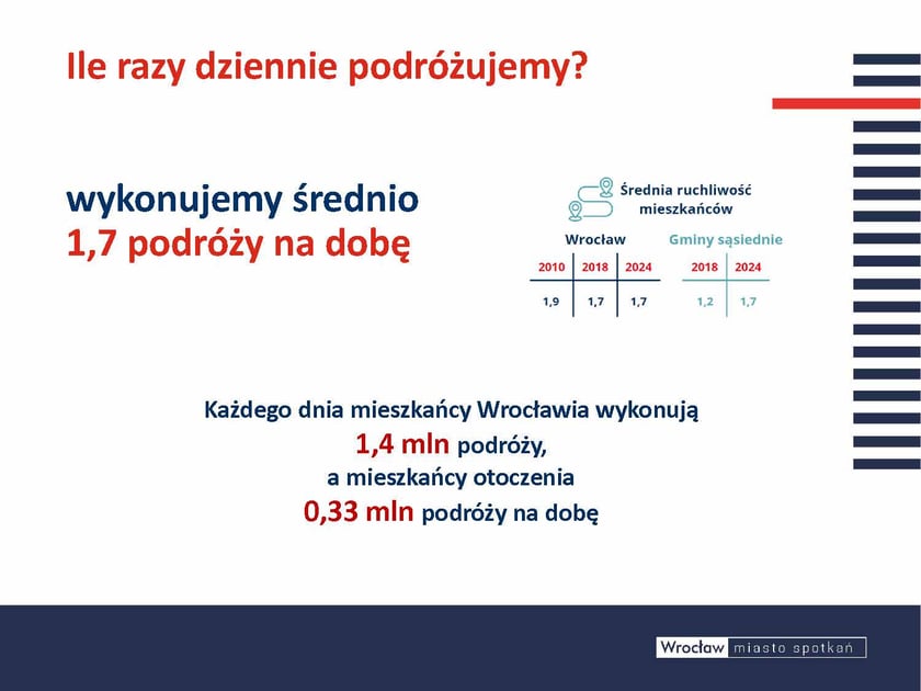 Kompleksowe Badania Ruchu pokazują, że jest nas więcej, niż myśleliśmy w czasie poprzedniej edycji badań ok. 893 000 (powyżej 5 roku życia ok. 838 000). Pomimo pandemii i powszechnej pracy zdalnej, ruchliwość wrocławian nie zmieniła się. Podróżujemy średnio 1,7 x dzienni e. Zwiększyła się za to łączna liczba podróży, które codziennie wykonują mieszkańcy.Opis zdjęcia: Slajd przedstawia dane o średniej ruchliwości mieszkańców:  wykonujemy średnio 1,7 podróży na dobę Każdego dnia mieszkańcy Wrocławia wykonują 1,4 mln podróży mieszkańcy otoczenia wykonują 0,33 mln podróży na dobę Zawiera tabelę porównawczą średniej ruchliwości mieszkańców w latach 2010-2024. Wrocław: 2010 - 1,9; 2018 - 1,7; - 2024 - 1,7; Gminy sąsiednie: 2018 - 1,2; 2024 - 1,7.