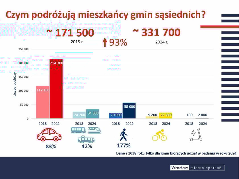 Biorąc pod uwagę jedynie 9 najbliższych gmin, liczba podróży naszych sąsiadów wzrosła łącznie o 93%, w tym samochodem osobowy m a ż o 83%. To dowód na to, że mieszkańcy otoczenia Wrocławia rosną w siłę, a ich sposób poruszania się nie pozostaje bez wpływu na warunki podróży po wrocławskich ulicach.