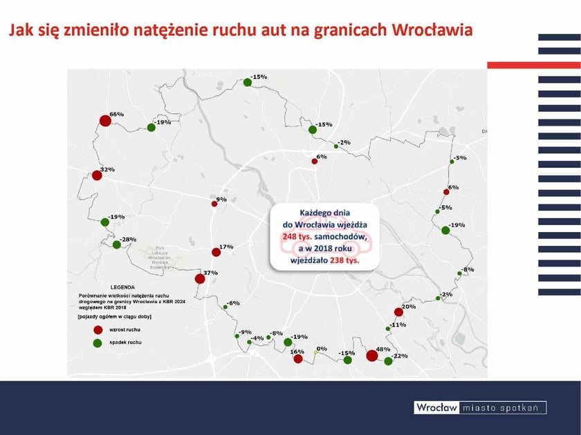 Codziennie do Wrocławia wjeżdża ok. 250 tys. aut. Liczba samochodów wjeżdżających do Wrocławia w ciągu doby zwiększyła się o ok. 4% w porównaniu z 2018 rokiem to nie jest znac zący procent, ale , wydaje się, że po prostu system drogowy miasta osiągnął już pełną pojemność. Największe przyrosty widoczne są na zachodnich i południowych krańcach miasta.