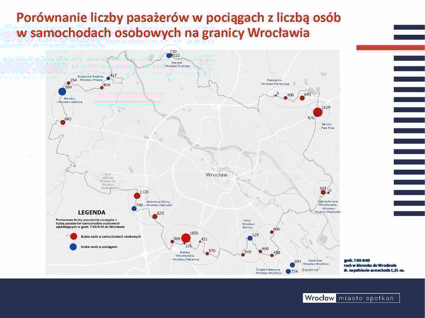 Pomimo wciąż rosnącego zainteresowania koleją z większości gmin sąsiednich wciąż więcej mieszkańców rano dojeżdża do Wrocławi a samochodami niż pociągami, co potwierdzają wyniki pomiarów. Wyjątkami są wloty zachodni (do Leśnicy) i północny (do Świniar). Ni echlubną przewagę osób wjeżdżających w samochodach ponad pasażerów pociągów widać na wlotach z Mirkowa, Bielan Wrocławskich i Mokronos a Górnego.