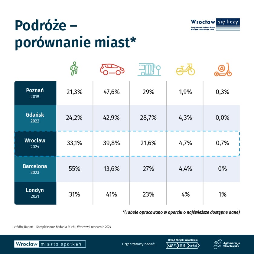 Powiększ obraz: <p>Infografika KBR 2024, tabela porównująca udział poszczególnych środków transportu we wszytskich podróżach w miastach: Poznań, Gdańsk, Wrocław, Barcelona, Londyn</p>