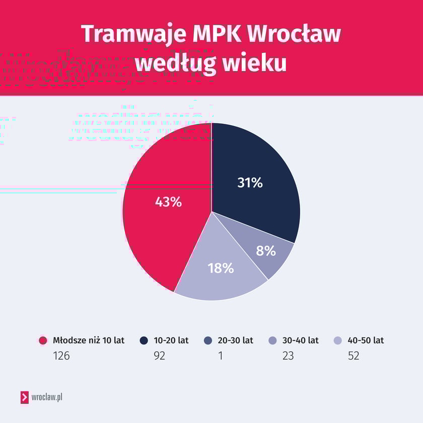 Powiększ obraz: Tabor tramwajowy MPK w podziale na wiek pojazdów