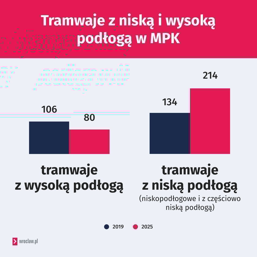 Powiększ obraz: Zmiana liczby tramwajów z wysoką i niską podłogą w roku 2019 i 2025