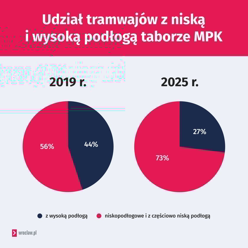 Powiększ obraz: Procentowy udział tramwajów z niską i wysoką podłogą w taborze MPK