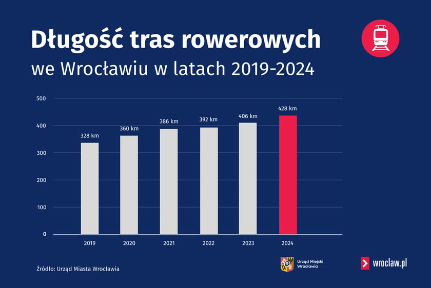 Powiększ obraz: Zmiany długości tras rowerowych we Wrocławiu w latach 2019-24