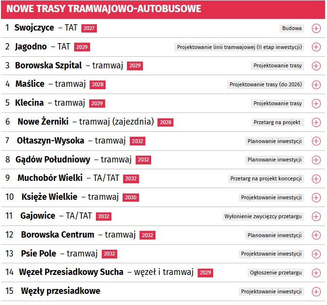 Powiększ obraz: Infografika przedstawiająca listę projektów w nowe trasy tramwajowo-autobusowe we Wrocławiu.