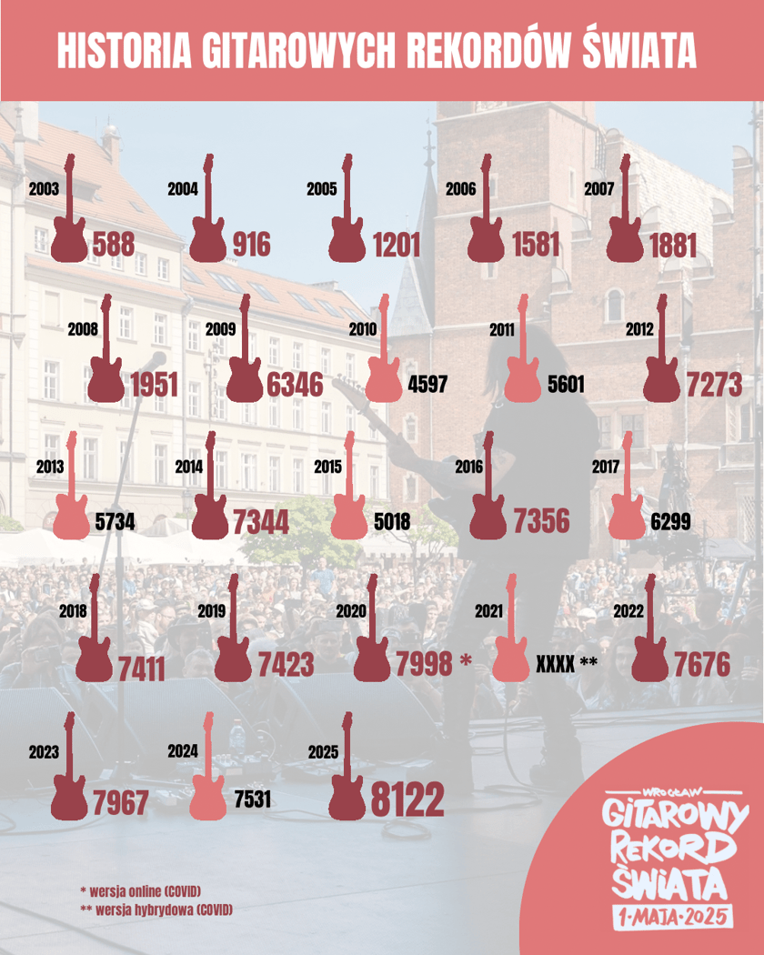Ile gitar zagrało podczas kolejnych edycji Gitarowego Rekordu Świata rok po roku?