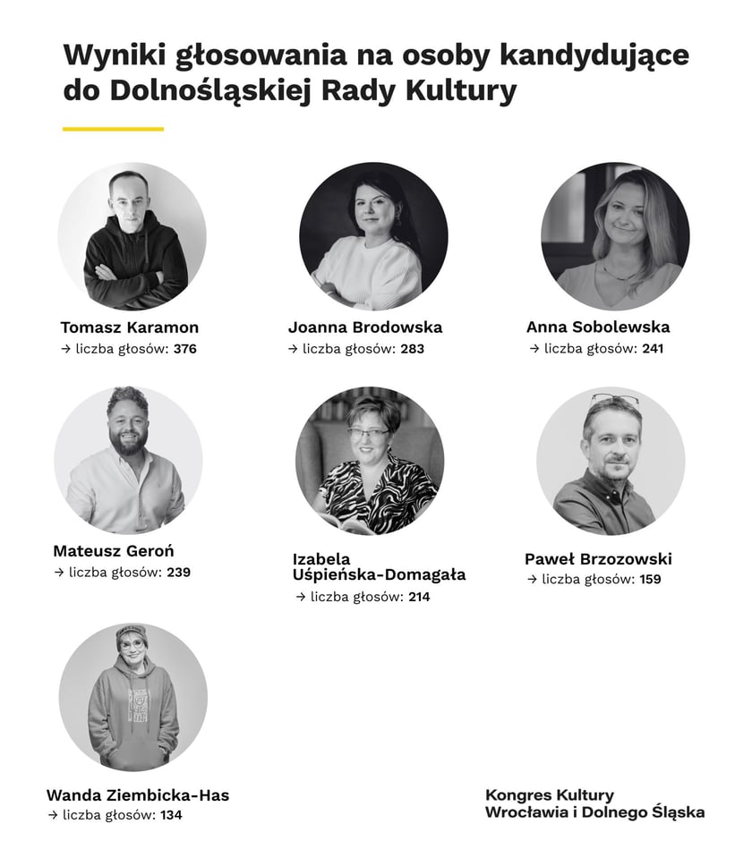 7 osób, które zdobyły najwięcej głosów w wyborach do Dolnośląskiej Rady Kultury. Zdjęcia, imiona i nazwiska oraz liczba głosów