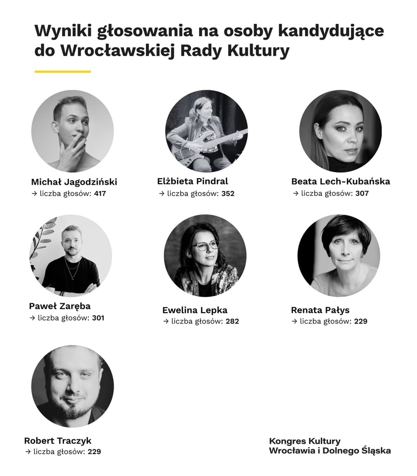 7 osób, które zdobyły najwięcej głosów w wyborach do Wrocławskiej Rady Kultury. Zdjęcia, imiona i nazwiska oraz liczba głosów
