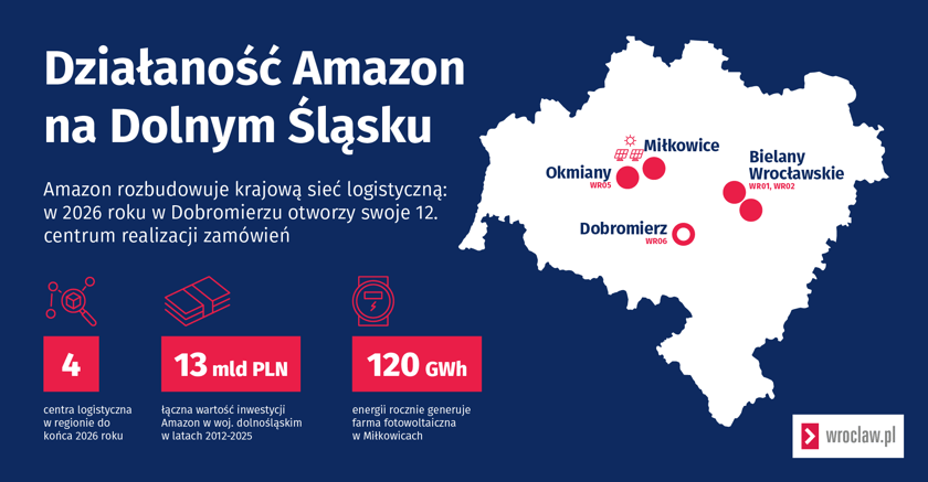 Działalność spółki Amazon na Dolnym Śląsku. Kluczowe dane