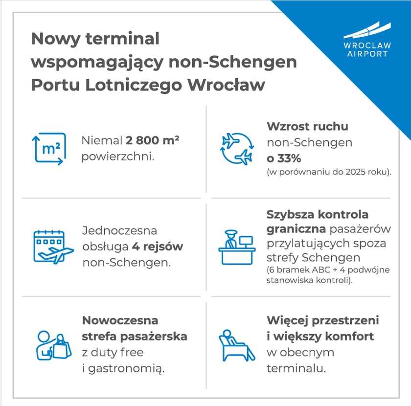 Inforgrafika o terminalu wspomagającym non-Schengen