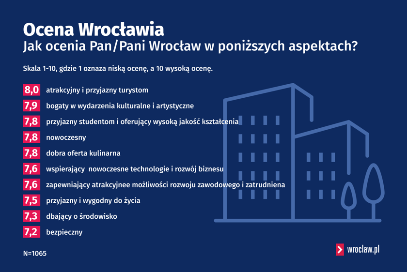 <p>Ocena Wrocławia w r&oacute;żnych aspektach. Infografika.</p>