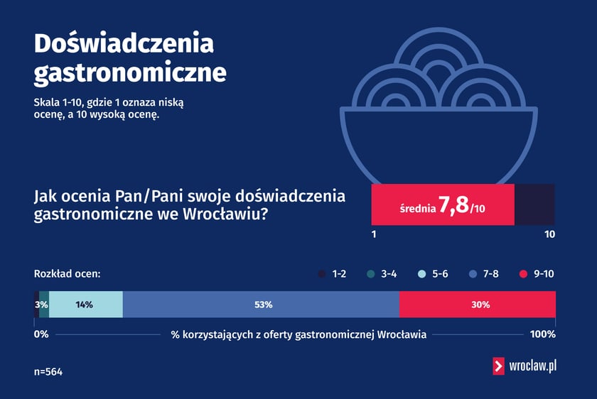 <p>Doświadczenia gastronomiczne związane z Wrocławiem. Infografika.</p>