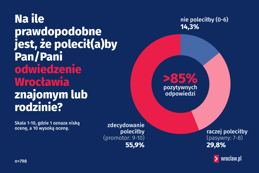 <p>Na ile prawdopodobne jest, że polecił(a)by Pan/Pani odwiedzenie Wrocławia znajomym i rodzinie? Infografika.</p>