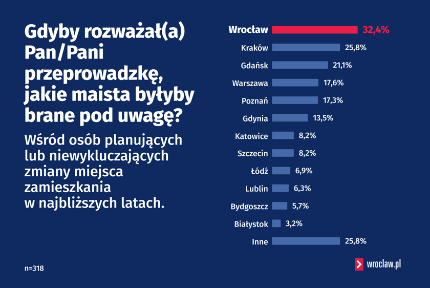 <p>Miasta, do kt&oacute;rych najwięcej os&oacute;b rozważałoby&nbsp; przeprowadzkę - infografika.</p>