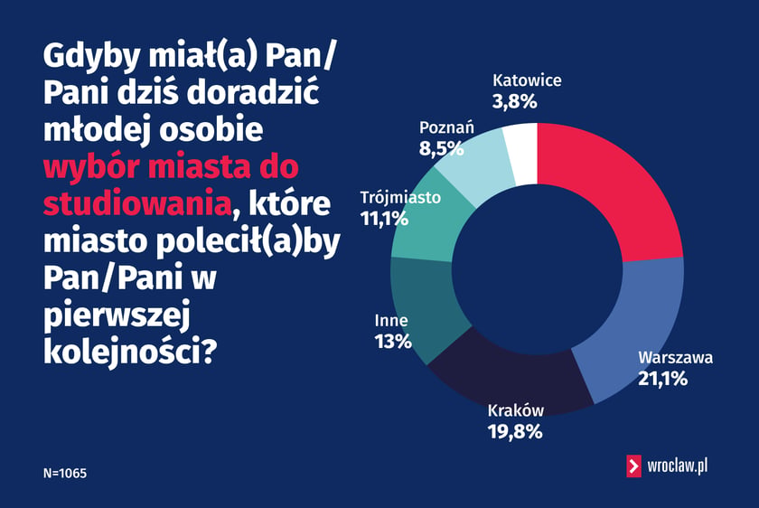 <p>Najlepsze miasta do studiowania - infografika.</p>