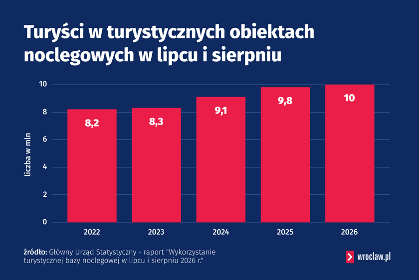 <p>Turyści w turystycznych obiektach noclegowych w lipcu i sierpniu (źr&oacute;dło danych: GUS)</p>