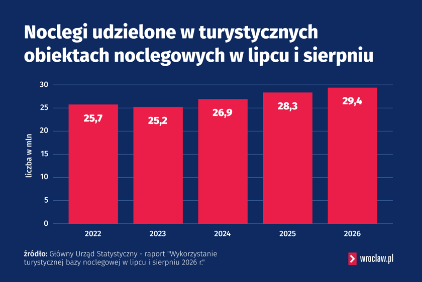 <p>Noclegi udzielone w turystycznych obiektach noclegowych w lipcu i sierpniu (źr&oacute;dło danych: GUS)</p>