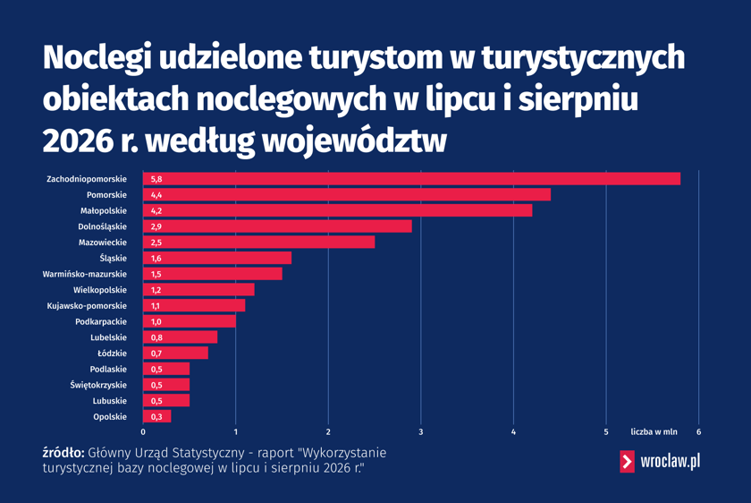 <p>Noclegi udzielone turystom w turystycznych obiektach noclegowych w lipcu i sierpniu 2026 r. według wojew&oacute;dztw&nbsp;(źr&oacute;dło danych: GUS)</p>