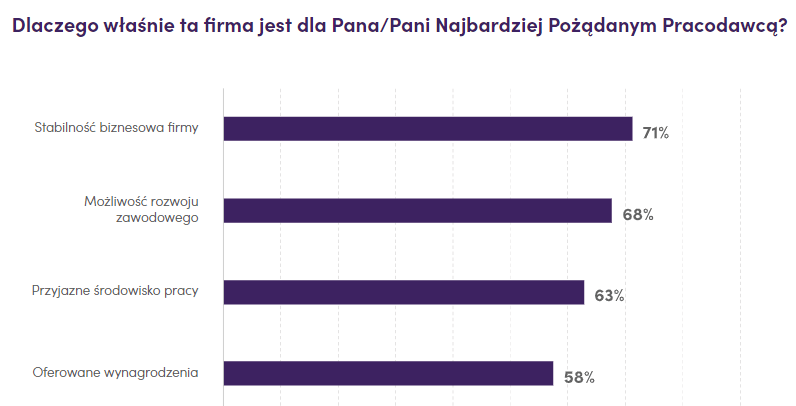 Najbardziej Pożądany Pracodawca 2021