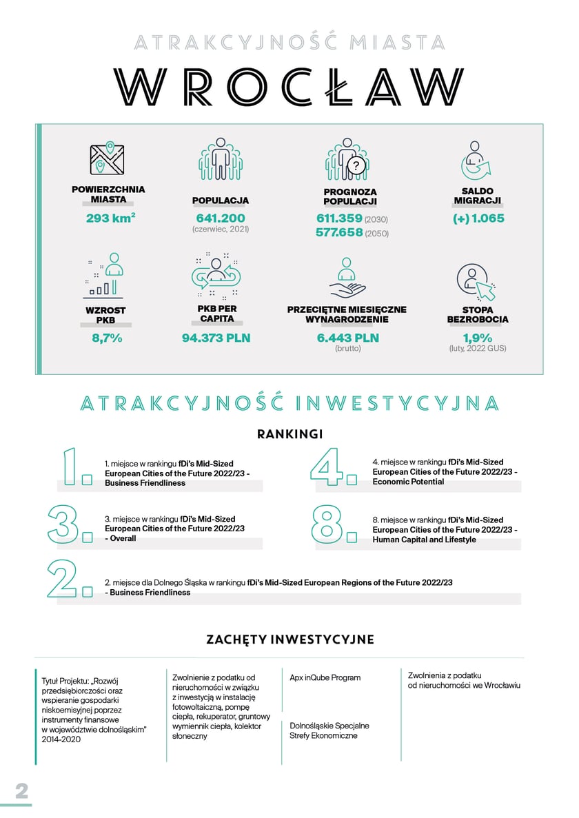 Rynek biurowy Wrocław I kw. 2022